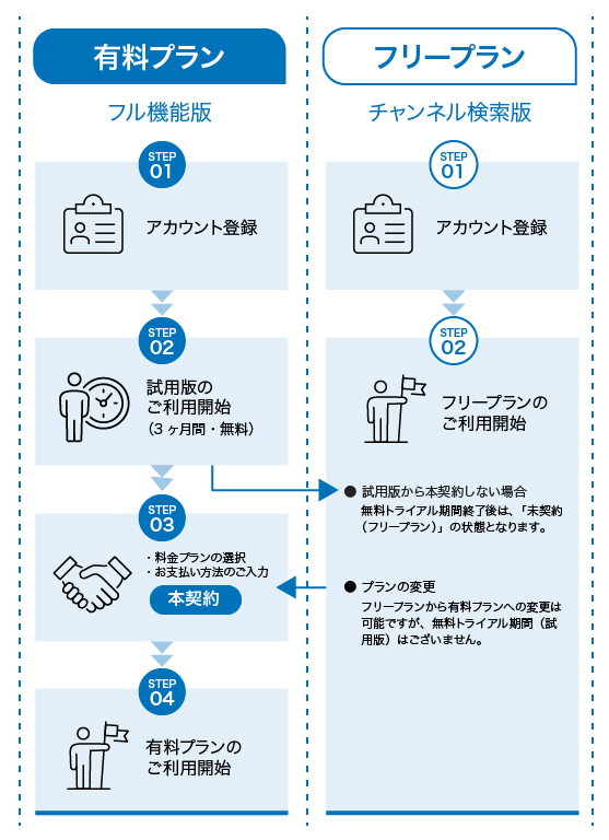 登録の流れ